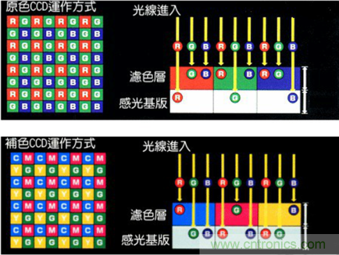 CCD與CMOS的圖像質量應該怎樣權衡？