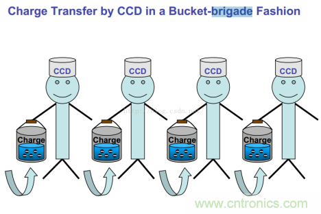 CCD與CMOS的圖像質量應該怎樣權衡？