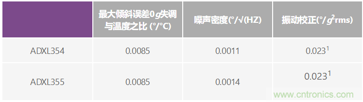 溫度變化及振動(dòng)條件下使用加速度計(jì)測量傾斜