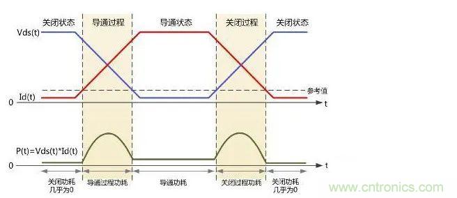 如何解決MOS管小電流發(fā)熱？