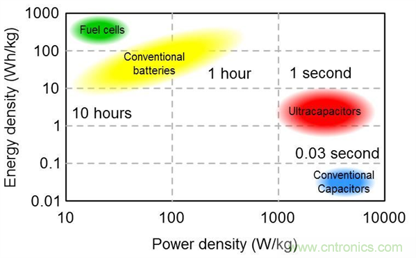 超級電容器：備用電源解決方案