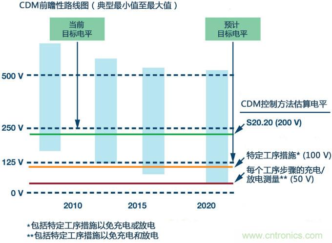 新ANSI、ESDA、JEDEC JS-002 CDM測試標(biāo)準(zhǔn)概覽