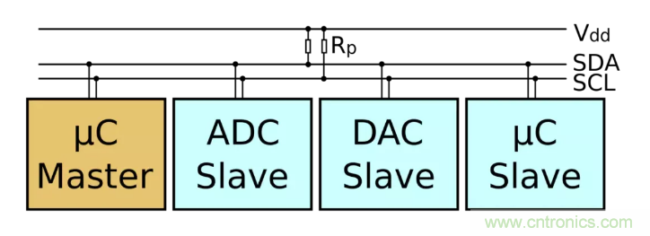 IIC為何需要用開漏輸出和上拉電阻？