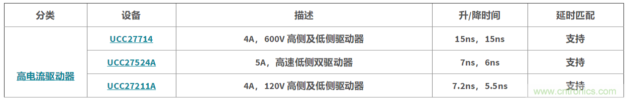 如何利用高電流柵極驅(qū)動(dòng)器實(shí)現(xiàn)更高的系統(tǒng)效率