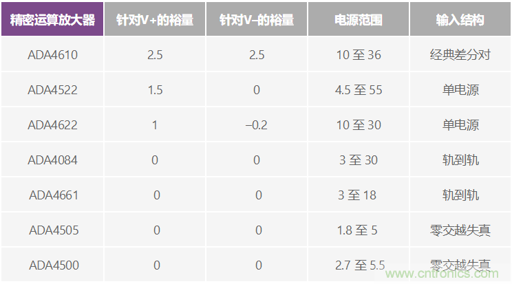 給精密傳感器模擬前端設(shè)計信號調(diào)理模塊，需要跨軌傳輸？