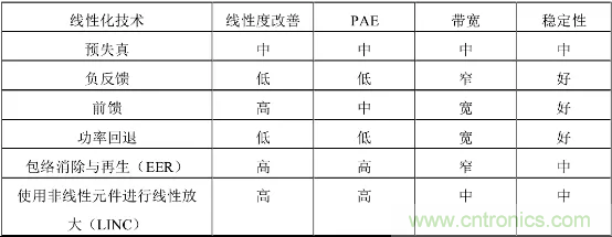 【收藏】太全了！射頻功率放大器的知識你想要的都有