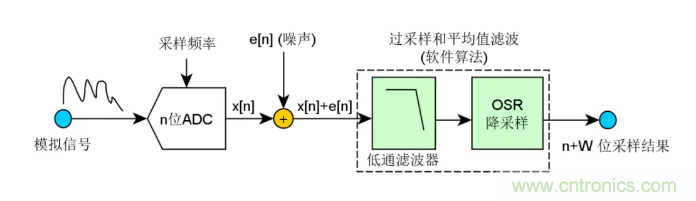 如何實現(xiàn)單片機內(nèi)置ADC高分辨率采樣？