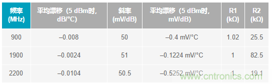 如何輕松改善均方根射頻功率檢波器的測量精度？