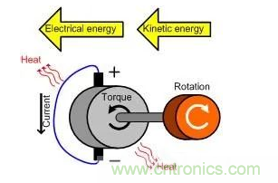 什么樣的電源能將能量從電機(jī)反饋回機(jī)械系統(tǒng)？