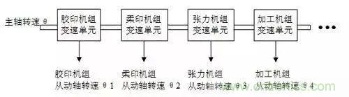 如何處理CAN現(xiàn)場總線的同步控制問題？