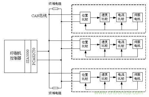 如何處理CAN現(xiàn)場總線的同步控制問題？