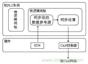 如何處理CAN現(xiàn)場總線的同步控制問題？