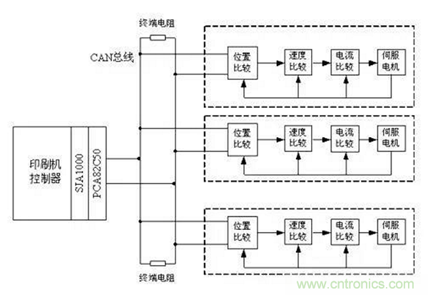 如何實現(xiàn)多伺服電機(jī)同步控制？