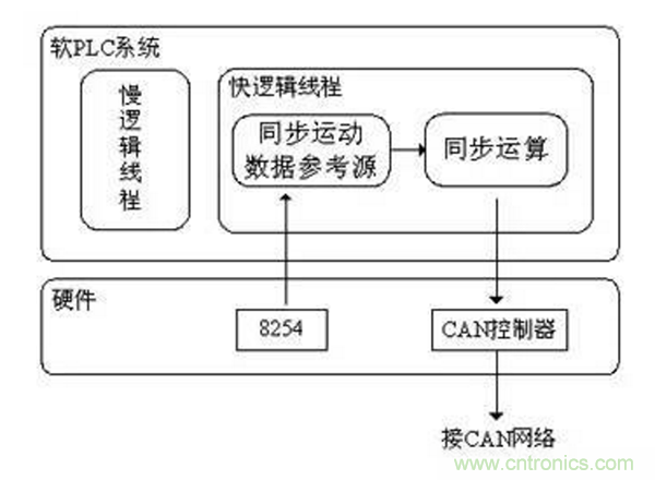 如何實(shí)現(xiàn)多伺服電機(jī)同步控制？