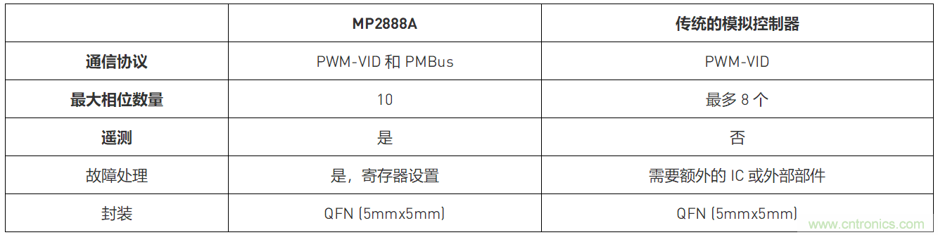 使用數字多相控制器為數據中心提供支持