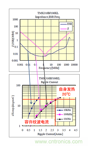 輸入電容器選型要著眼于紋波電流、ESR、ESL
