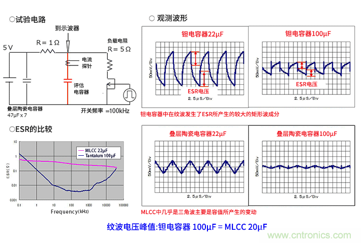 輸入電容器選型要著眼于紋波電流、ESR、ESL