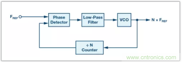 從電路的構(gòu)建模塊到器件選擇，PLL的基本原理你參透了嗎？