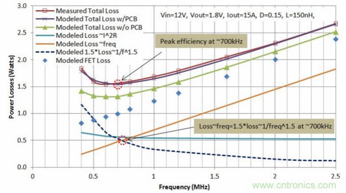 分析和仿真PCB交流電阻損耗，優(yōu)化DrMOS核心電壓