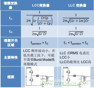 基于 LCC 拓?fù)涞?2 相輸入 300W AC-DC LED 電源