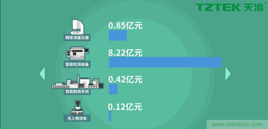 營業(yè)收入同比上升78.19%，天準(zhǔn)科技平臺型公司初露鋒芒