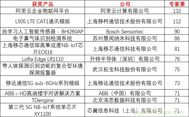 重磅！IOTE國際物聯(lián)網(wǎng)展（上海站）—2020物聯(lián)之星中國物聯(lián)網(wǎng)行業(yè)年度評選獲獎名單正式公布