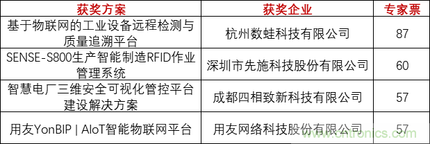 重磅！IOTE國際物聯(lián)網(wǎng)展（上海站）—2020物聯(lián)之星中國物聯(lián)網(wǎng)行業(yè)年度評選獲獎名單正式公布