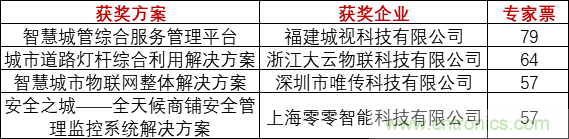 重磅！IOTE國際物聯(lián)網(wǎng)展（上海站）—2020物聯(lián)之星中國物聯(lián)網(wǎng)行業(yè)年度評選獲獎名單正式公布