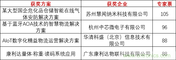 重磅！IOTE國際物聯(lián)網(wǎng)展（上海站）—2020物聯(lián)之星中國物聯(lián)網(wǎng)行業(yè)年度評選獲獎名單正式公布