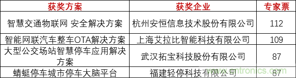 重磅！IOTE國際物聯(lián)網(wǎng)展（上海站）—2020物聯(lián)之星中國物聯(lián)網(wǎng)行業(yè)年度評選獲獎名單正式公布