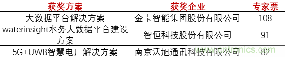 重磅！IOTE國際物聯(lián)網(wǎng)展（上海站）—2020物聯(lián)之星中國物聯(lián)網(wǎng)行業(yè)年度評選獲獎名單正式公布