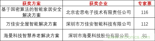 重磅！IOTE國際物聯(lián)網(wǎng)展（上海站）—2020物聯(lián)之星中國物聯(lián)網(wǎng)行業(yè)年度評選獲獎名單正式公布