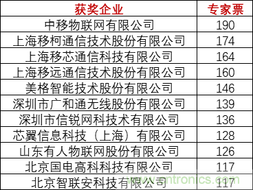 重磅！IOTE國際物聯(lián)網(wǎng)展（上海站）—2020物聯(lián)之星中國物聯(lián)網(wǎng)行業(yè)年度評選獲獎名單正式公布