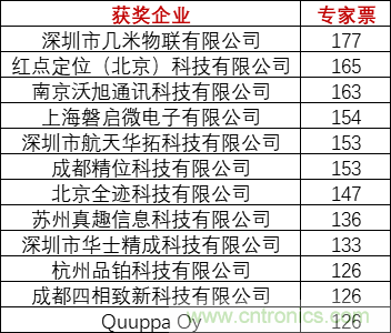 重磅！IOTE國際物聯(lián)網(wǎng)展（上海站）—2020物聯(lián)之星中國物聯(lián)網(wǎng)行業(yè)年度評選獲獎名單正式公布