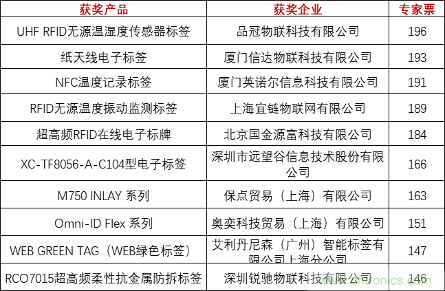 重磅！IOTE國際物聯(lián)網(wǎng)展（上海站）—2020物聯(lián)之星中國物聯(lián)網(wǎng)行業(yè)年度評選獲獎名單正式公布