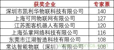 重磅！IOTE國際物聯(lián)網(wǎng)展（上海站）—2020物聯(lián)之星中國物聯(lián)網(wǎng)行業(yè)年度評選獲獎名單正式公布