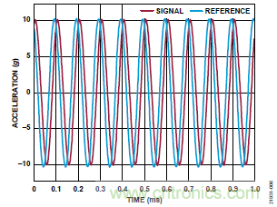 10kHz MEMS加速度計，提供4mA至20mA輸出，適合狀態(tài)監(jiān)控應用