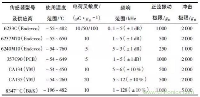 高溫壓電振動傳感器及陶瓷材料研究應(yīng)用進展