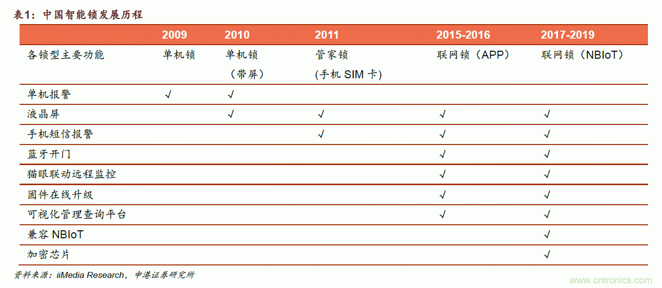 地磁傳感器如何為智能門鎖賦能？