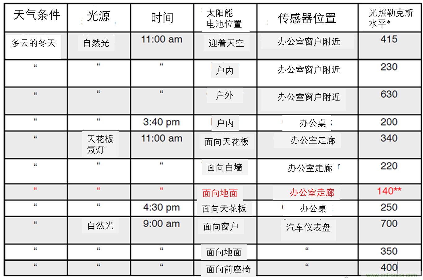 安森美的射頻技術(shù)和持續(xù)能量采集器結(jié)合，用于填補(bǔ)智能傳感器所產(chǎn)生的能源需求缺口