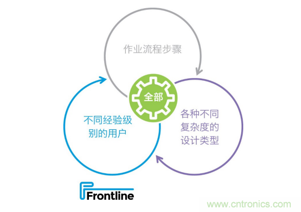 Frontline推出新的PCB工藝規(guī)劃解決方案，可加快產(chǎn)品上市，提高工廠產(chǎn)量