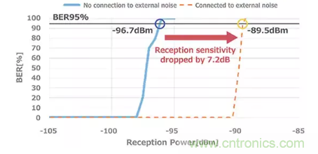 【干貨分享】5G中的噪聲發(fā)生和抑制措施