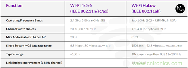 如何利用Wi-Fi Halow技術，構建智能、可持續(xù)的能源基礎設施