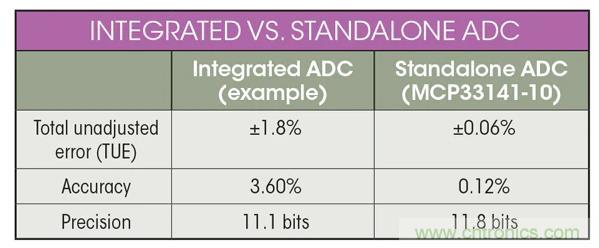 集成ADC與獨(dú)立ADC：如何評估使用哪種模擬技術(shù)可以滿足你的應(yīng)用需求？