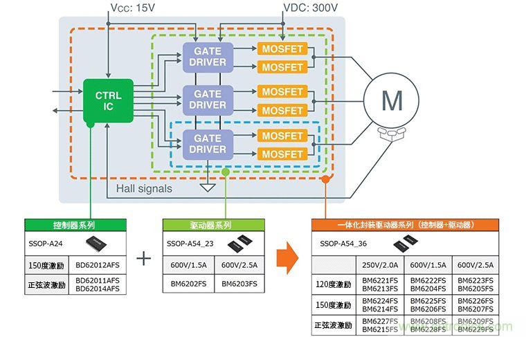 超前角控制功能實現(xiàn)更高效率250V/600V高耐壓三相無刷直流電機驅(qū)動器IC