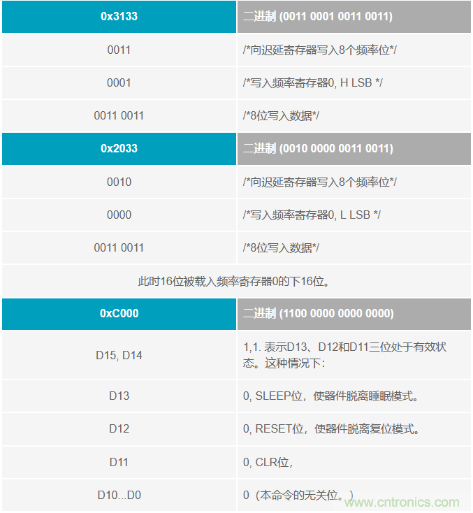 如何將這兩款器件的輸出編程為5 MHz？看了你就明白了