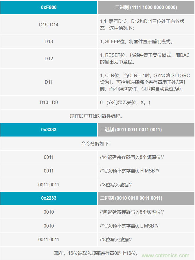 如何將這兩款器件的輸出編程為5 MHz？看了你就明白了