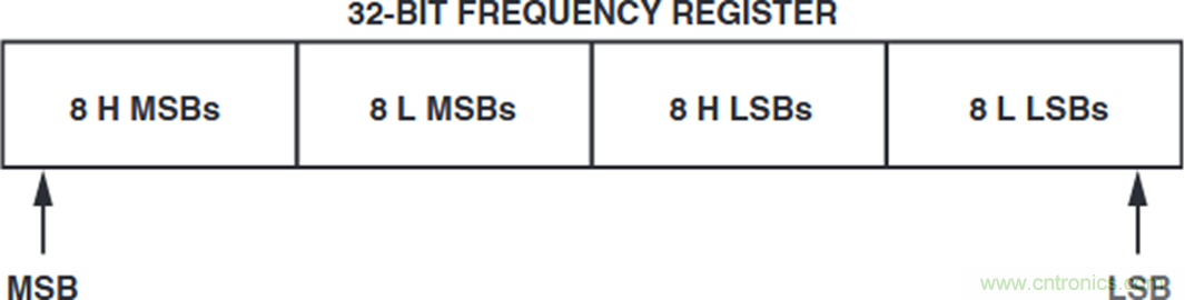 如何將這兩款器件的輸出編程為5 MHz？看了你就明白了