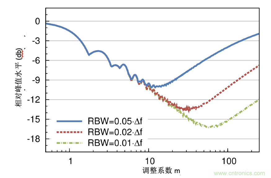 EMI的工程師指南第9部分——擴頻調制