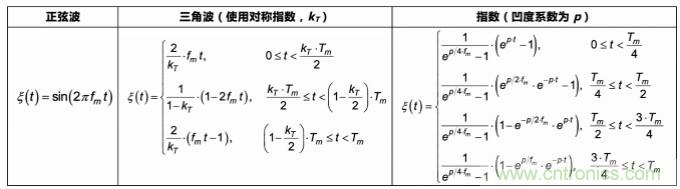 EMI的工程師指南第9部分——擴頻調制